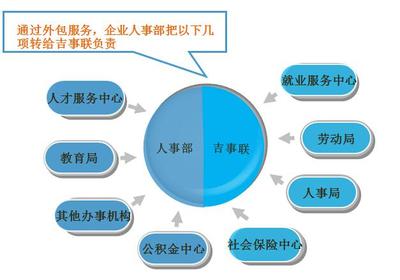 人事代理服务 现代企业人力资源管理的有效解决方案